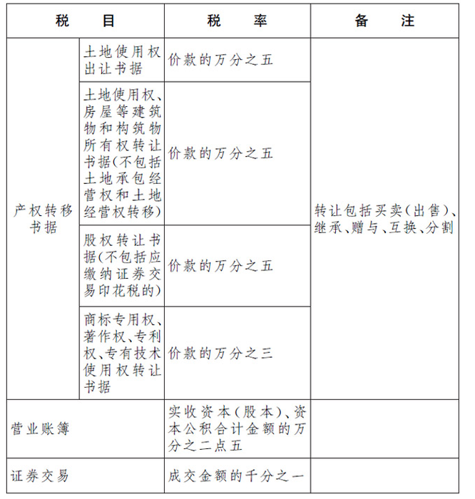 小稅種避坑指南——印花稅