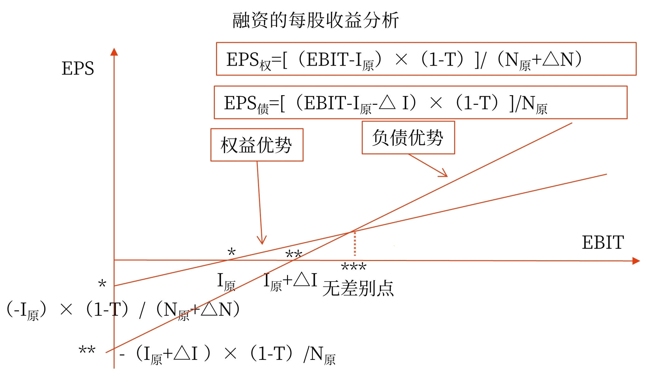中級會計