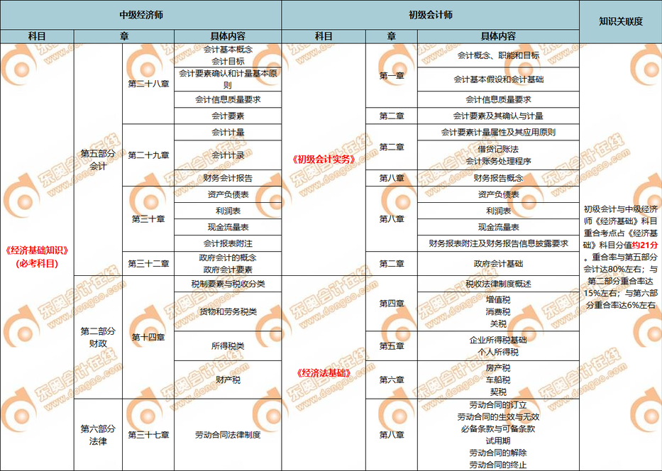 中級經濟師與初級會計師的知識點對比1