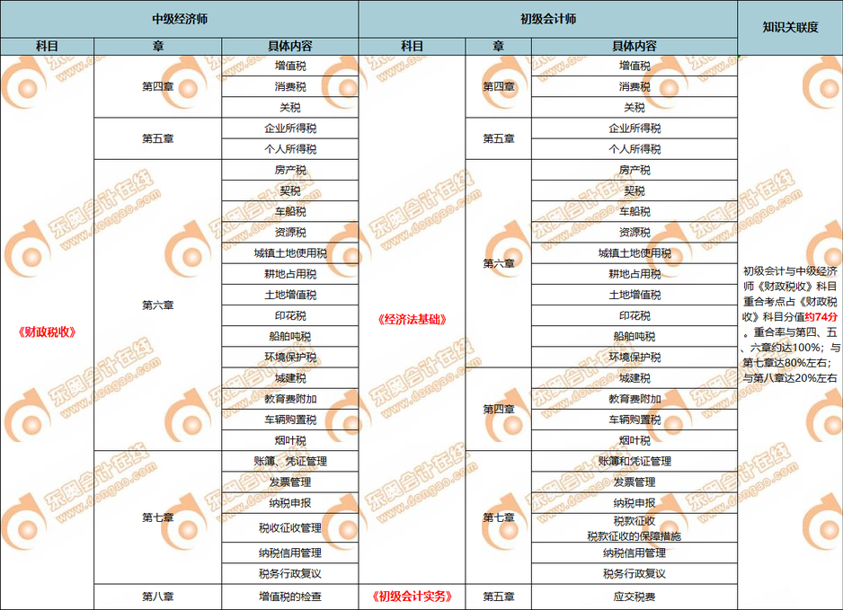 中級經濟師與初級會計師的知識點對比2