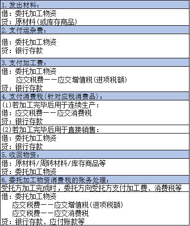 委托加工的賬務(wù)處理