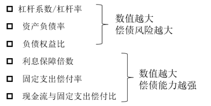 評(píng)估長(zhǎng)期償債能力的指標(biāo)