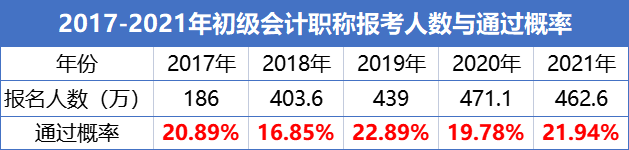 初級會計職稱考試通過率