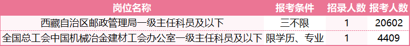 報(bào)考條件