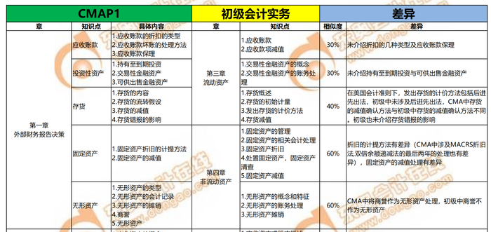 CMA與初級重合知識點