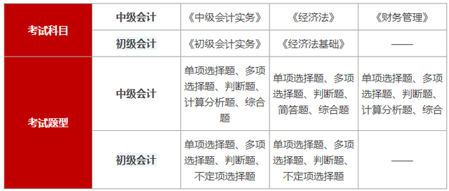 初級(jí)會(huì)計(jì)與中級(jí)會(huì)計(jì)考試科目、題型對(duì)比