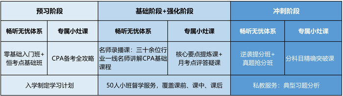課程詳情 初級會計(jì)考生請看