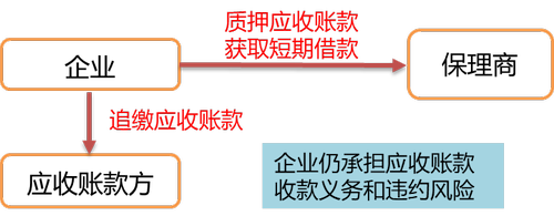 保理業(yè)務(wù)