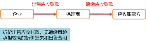 保理業(yè)務(wù)