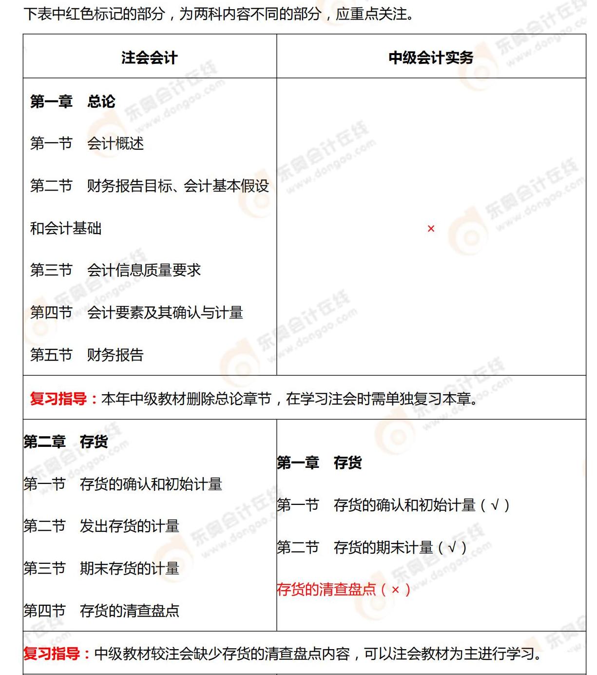 章節(jié)詳細對比及復(fù)習(xí)指導(dǎo)