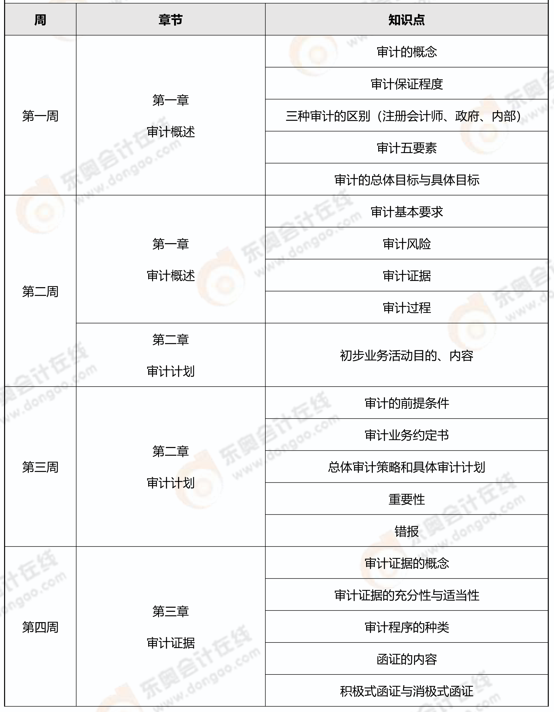 審計(jì)科目學(xué)習(xí)計(jì)劃-1