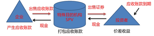 應(yīng)收賬款證券化