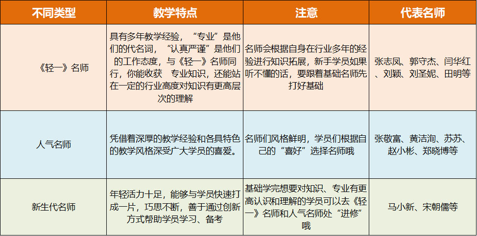 初級會計與注會