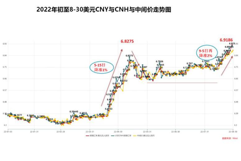 重磅！央行突然外匯降準2%，釋放了什么意圖？