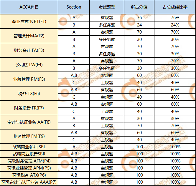 考生注意！2023年3月ACCA考試時(shí)間已公布！