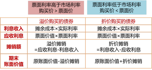 溢價(jià)債券和折價(jià)債券_2022年cma考試p1基礎(chǔ)知識(shí)點(diǎn)