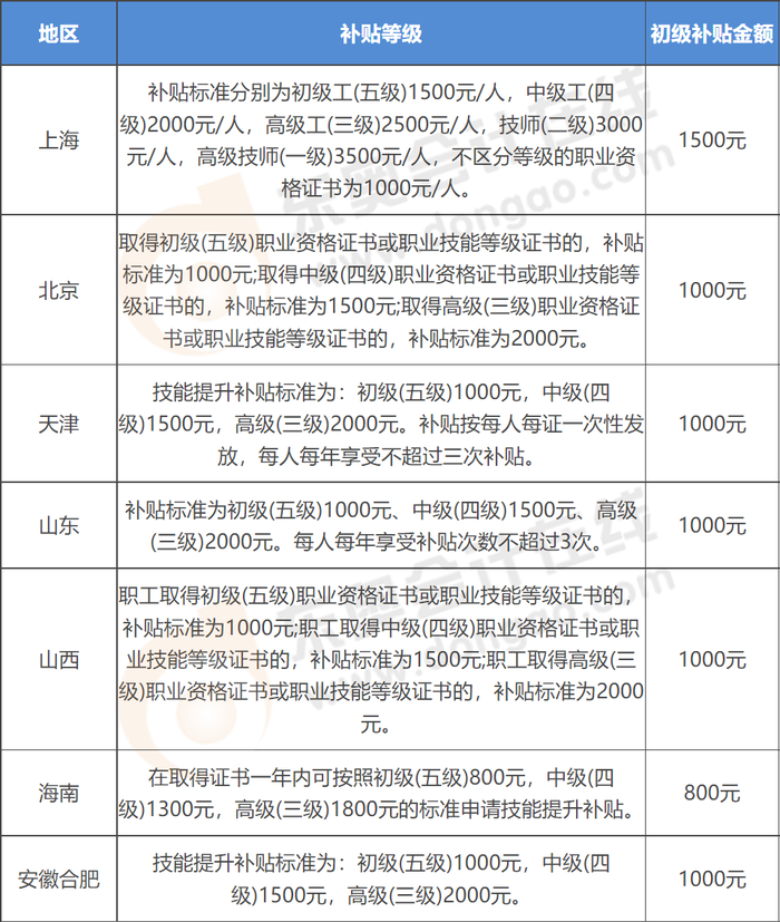 初級會計證書補貼