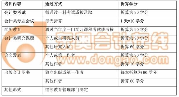 繼續(xù)教育學(xué)分