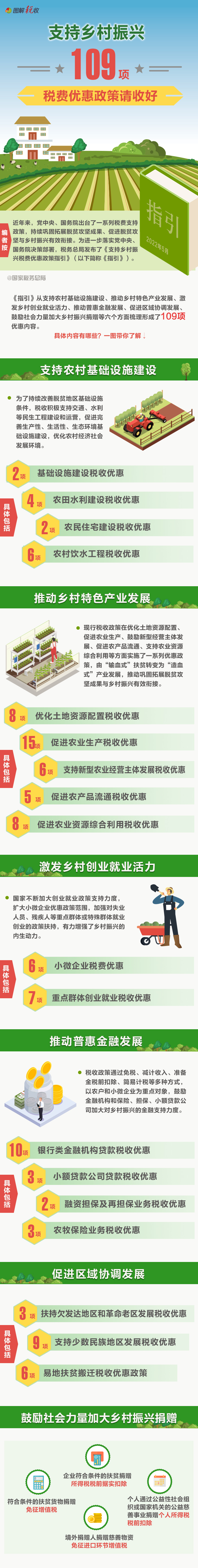 109項(xiàng)稅費(fèi)優(yōu)惠政策支持鄉(xiāng)村振興！一圖了解具體內(nèi)容