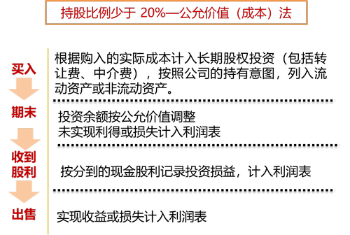 持股比例少于20%—公允價(jià)值（成本）法