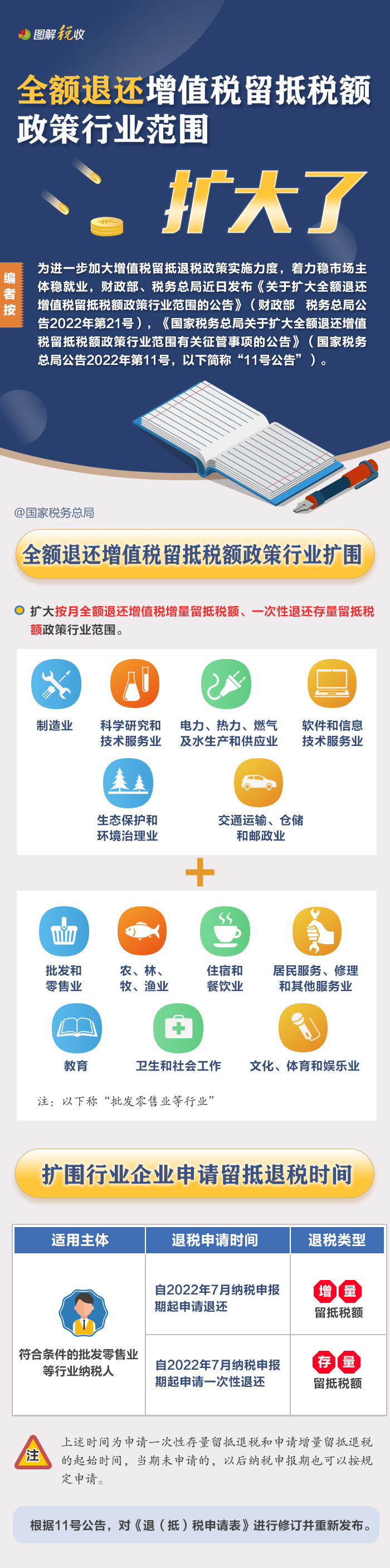 全額退還增值稅留抵稅額政策行業(yè)范圍擴大！一圖了解政策要點