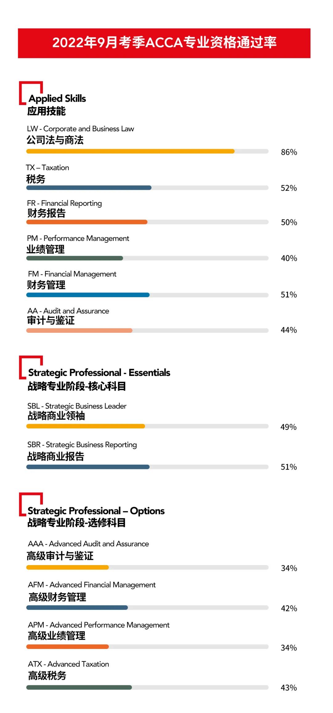 acca國內(nèi)通過率如何