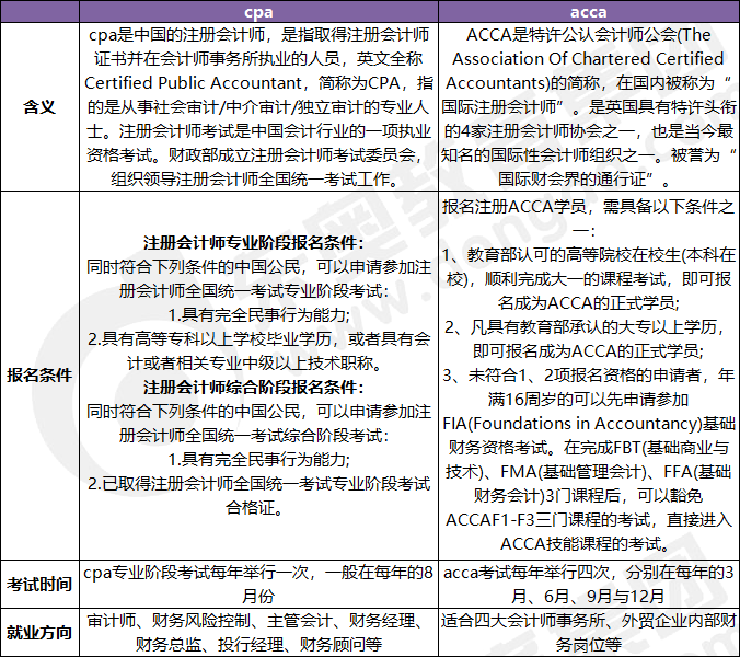 2023年cpa和acca哪個含金量更高