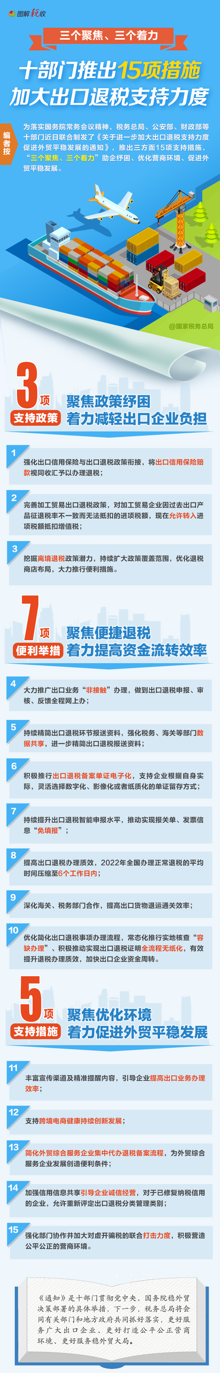 十部門推出15項(xiàng)措施加大出口退稅支持力度！一圖了解相關(guān)要點(diǎn)