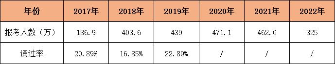 初級(jí)會(huì)計(jì)通過率