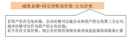 固定資產(chǎn)減值2