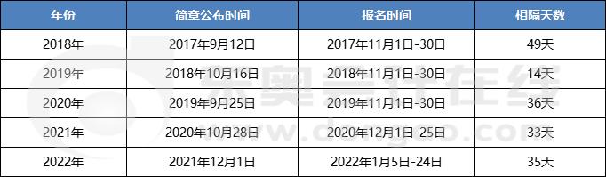 歷年初級會計(jì)報(bào)名時(shí)間