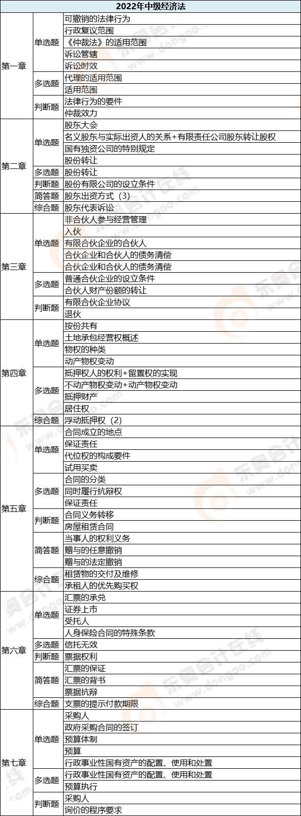 經(jīng)濟法各章節(jié)考試題型分布情況_第二批次