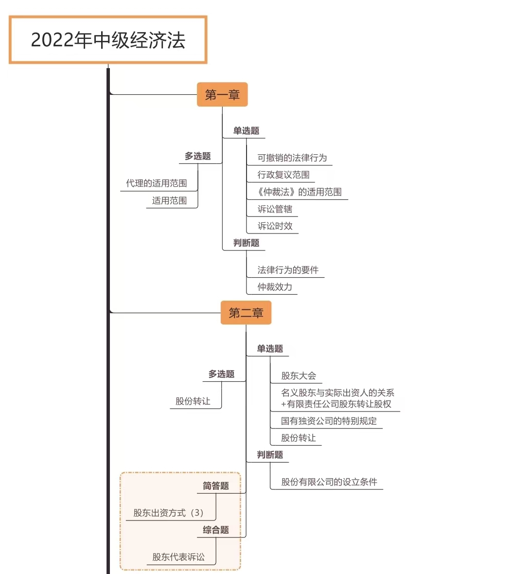經(jīng)濟法各章節(jié)考試題型分布情況_第二批次（展示圖）