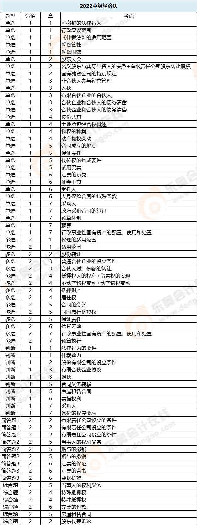 經(jīng)濟(jì)法各題型涉及章節(jié)_第二批次