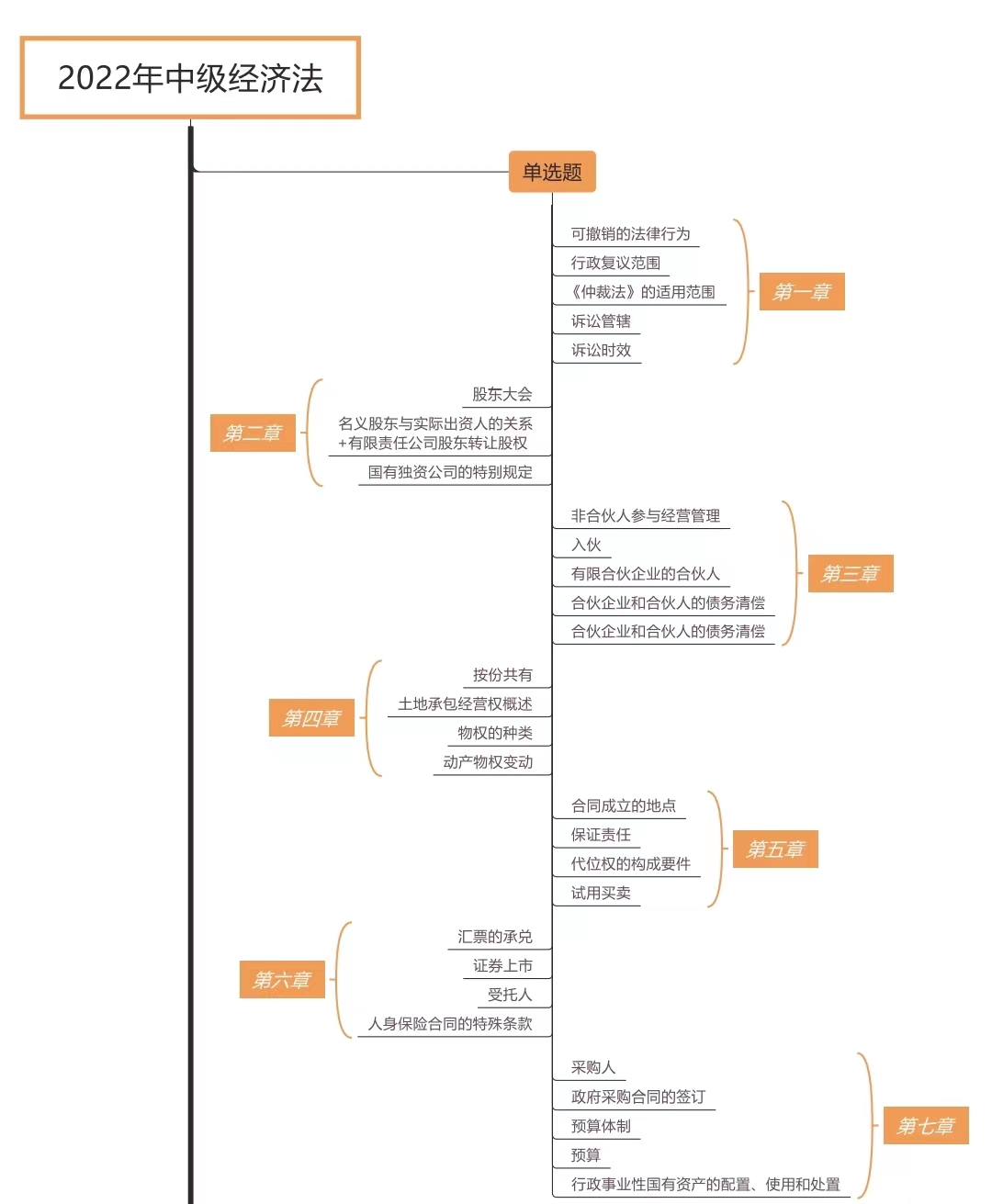經(jīng)濟(jì)法各題型涉及章節(jié)_第二批次（展示圖）