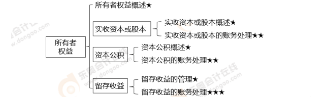 初級會計思維導圖