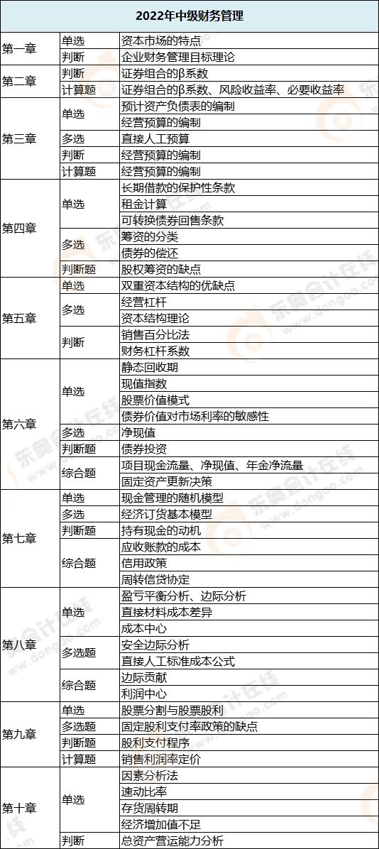 財務管理各章節(jié)考試題型分布情況_第二批次