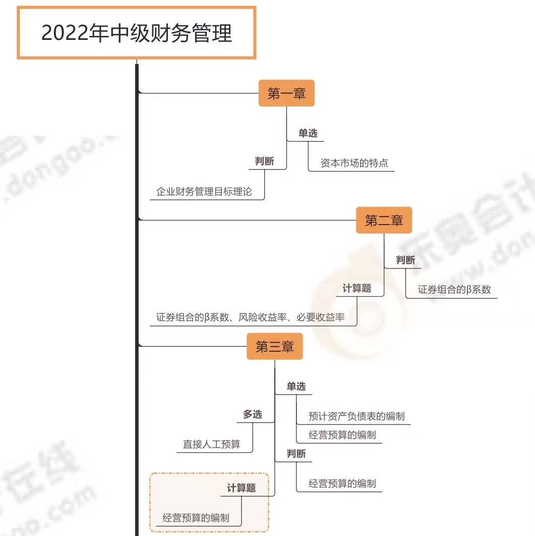 財務管理各章節(jié)考試題型分布情況_第二批次（展示圖）