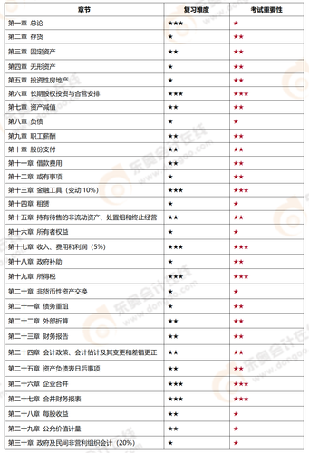 章節(jié)重要性