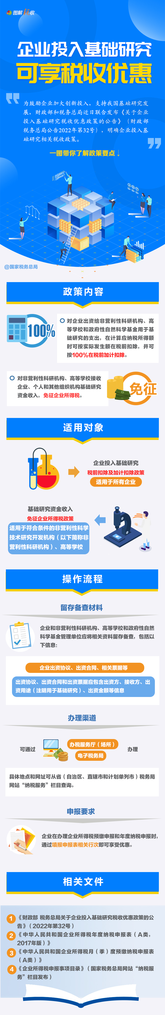 一圖了解：企業(yè)投入基礎(chǔ)研究稅收優(yōu)惠政策要點
