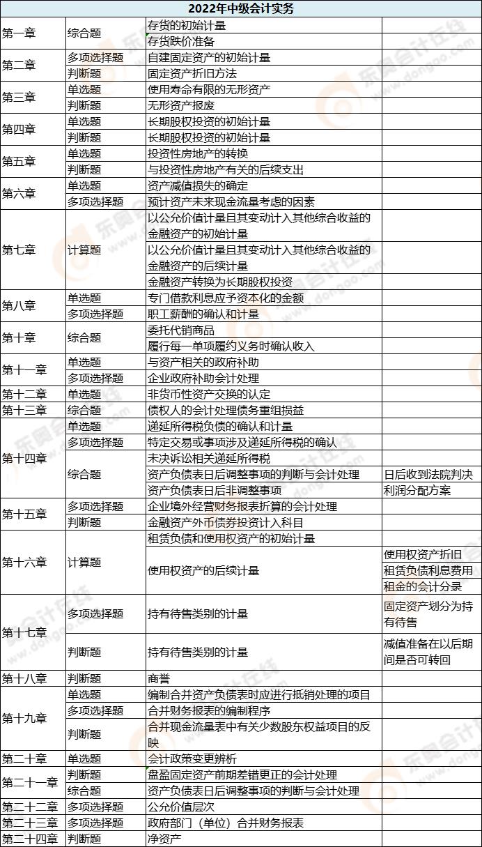 中級會計實務(wù)各章節(jié)考試題型分布情況_第一批次