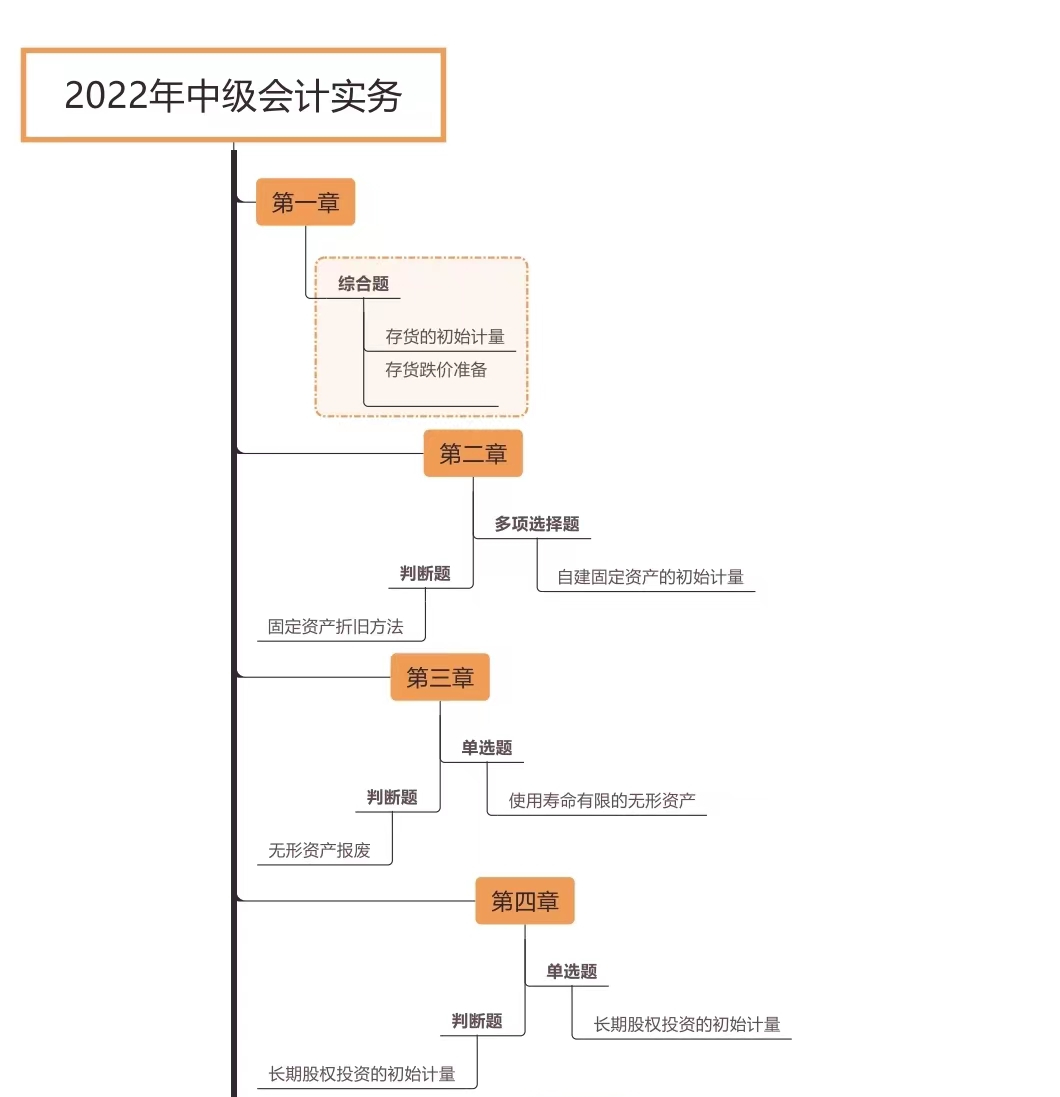 中級會計實務(wù)各章節(jié)考試題型分布情況_第一批次（展示圖）