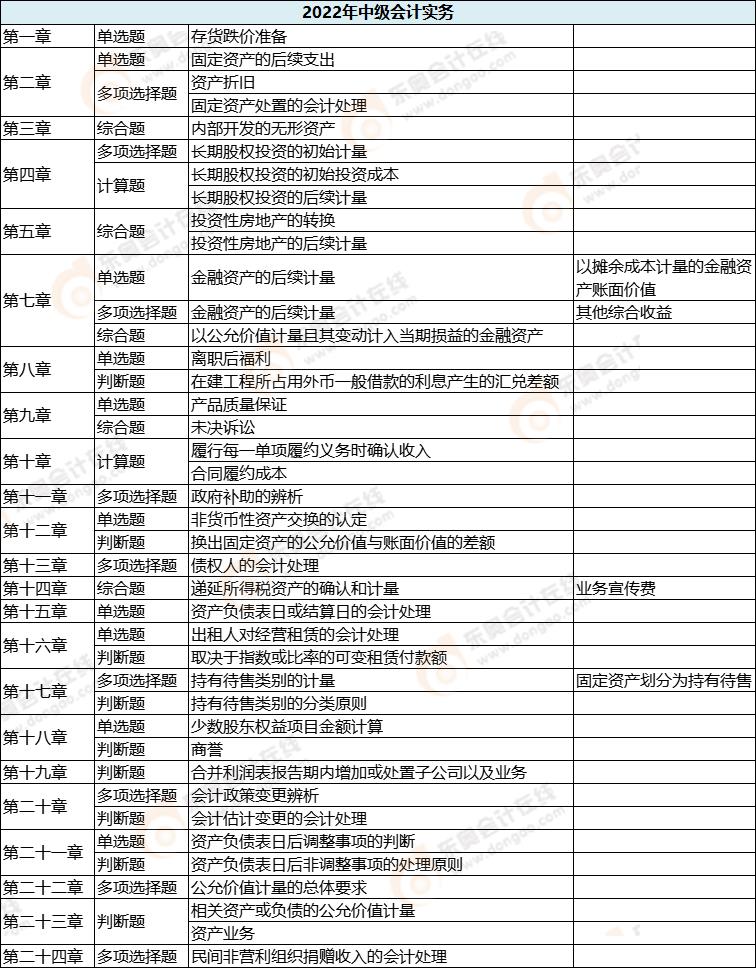 中級(jí)會(huì)計(jì)實(shí)務(wù)各章節(jié)考試題型分布情況_第二批次