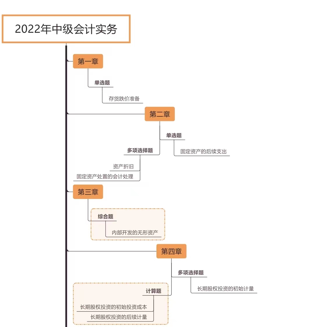 中級(jí)會(huì)計(jì)實(shí)務(wù)各章節(jié)考試題型分布情況_第二批次（展示圖）