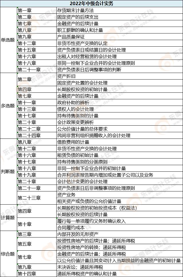 中級會計實務(wù)各題型涉及章節(jié)_第二批次