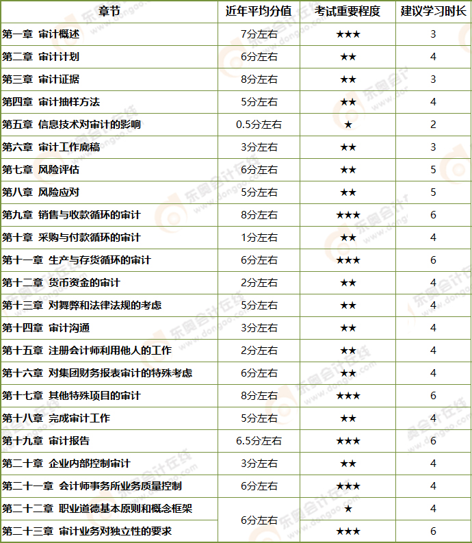 《審計》教材框架