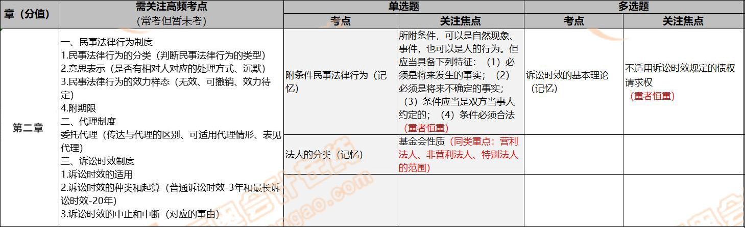 經(jīng)濟法2022年考點 經(jīng)濟法2022年考點
