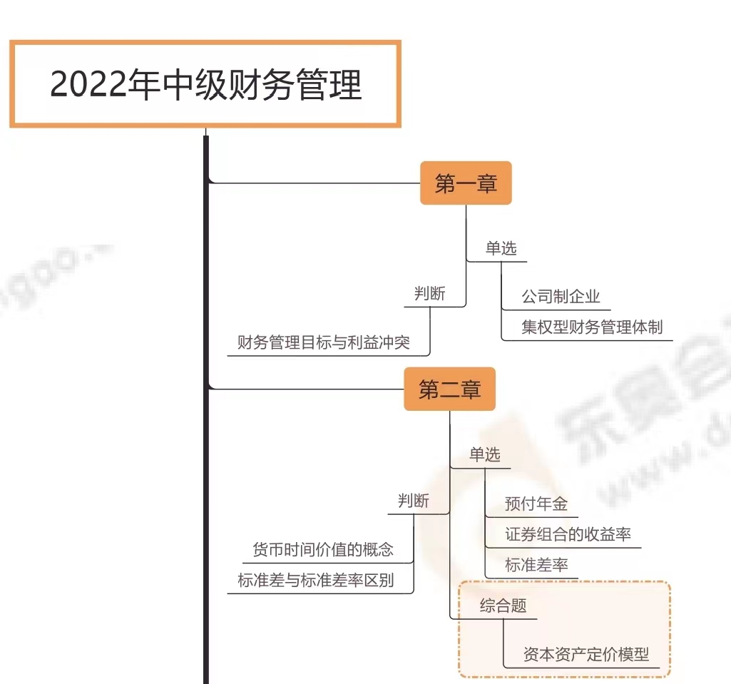財務管理各章節(jié)考試題型分布情況_第一批次（展示圖）