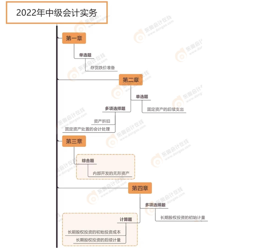 中級會計實(shí)務(wù)（第二批次）