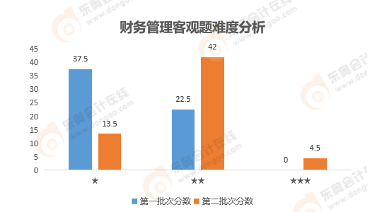 《財務管理》客觀題難度分析